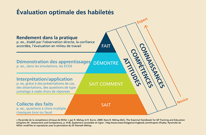 Assessing ability where it matters. Top tier: does, performance in practice. Second tier: shows, demonstration of learning. Third tier: Knows How, interpretation/application. Fourth tier (bottom): Knows, fact gathering. Triangle shows knowledge, skills and attitudes.